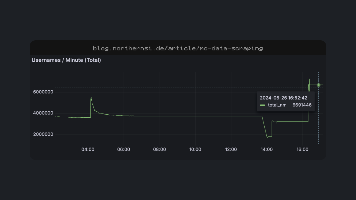 Graph of usernames per minute, peaking at 7.2 million