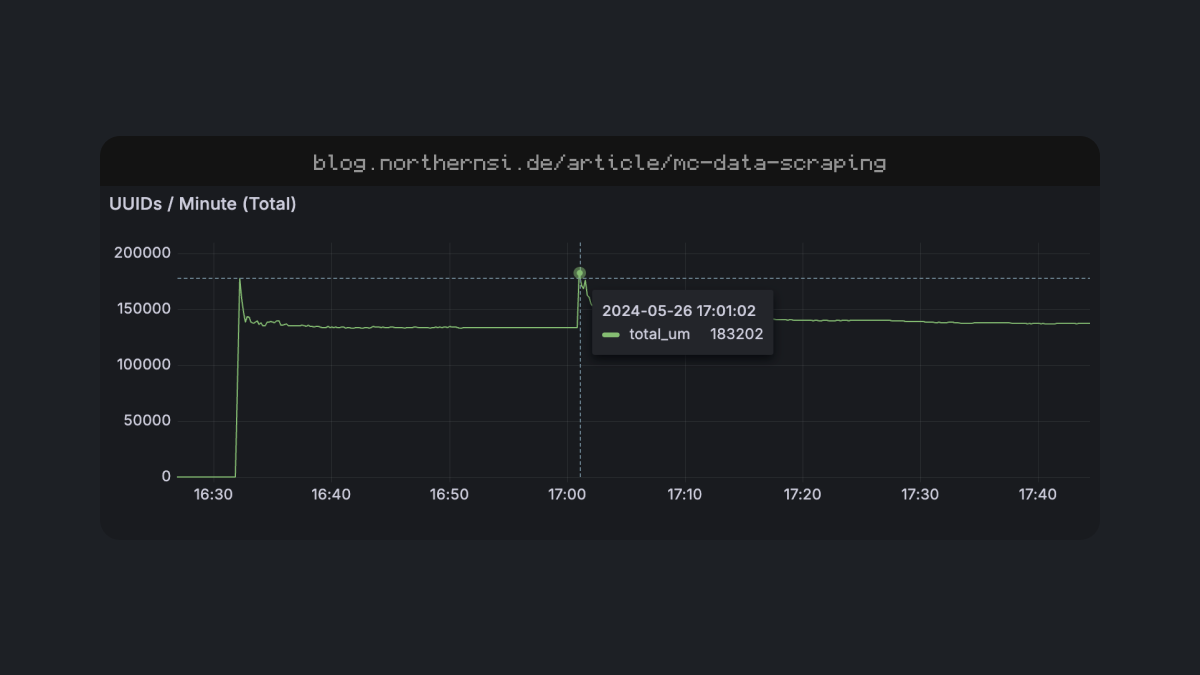 Graph of uuids per minute, peaking at 1.8 million